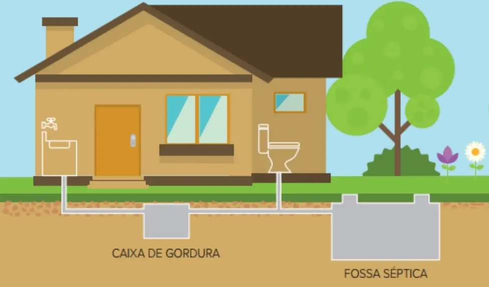 Pontos tratados: caixa de gordura e fossa séptica